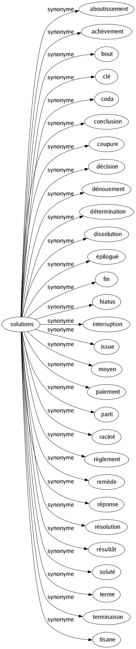 Synonyme de Solutions : Aboutissement Achèvement Bout Clé Coda Conclusion Coupure Décision Dénouement Détermination Dissolution Épilogué Fin Hiatus Interruption Issue Moyen Paiement Parti Raciné Règlement Remède Réponse Résolution Résultât Soluté Terme Terminaison Tisane 