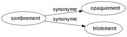 Synonyme de Sombrement : Opaquement Tristement 