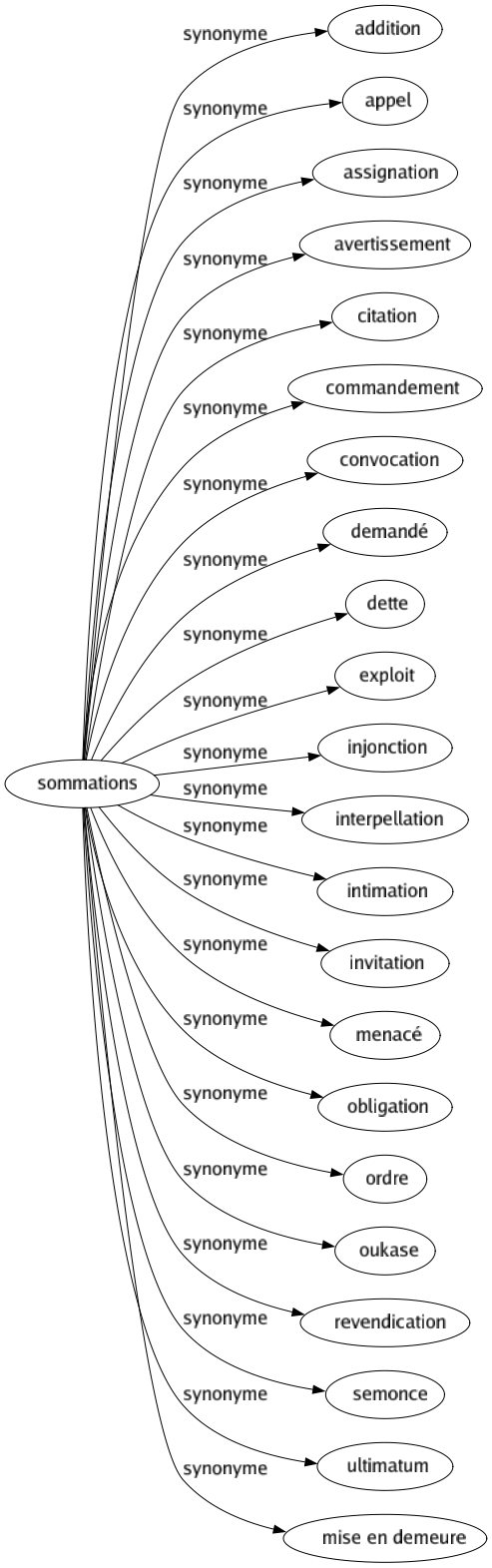 Synonyme de Sommations : Addition Appel Assignation Avertissement Citation Commandement Convocation Demandé Dette Exploit Injonction Interpellation Intimation Invitation Menacé Obligation Ordre Oukase Revendication Semonce Ultimatum Mise en demeure 