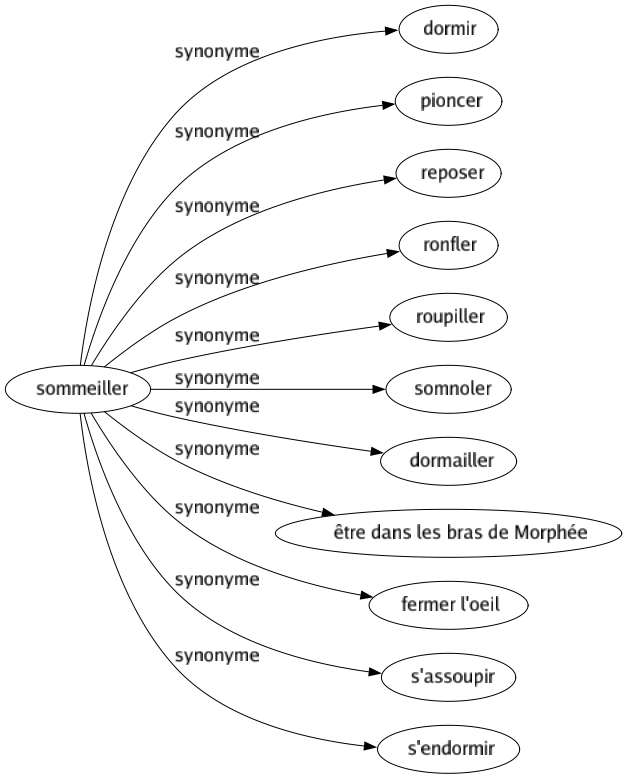 Synonyme de Sommeiller : Dormir Pioncer Reposer Ronfler Roupiller Somnoler Dormailler Être dans les bras de morphée Fermer l'oeil S'assoupir S'endormir 