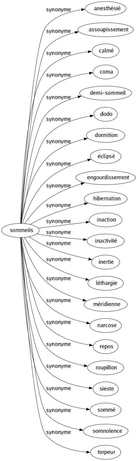 Synonyme de Sommeils : Anesthésié Assoupissement Calmé Coma Demi-sommeil Dodo Dormition Éclipsé Engourdissement Hibernation Inaction Inactivité Inertie Léthargie Méridienne Narcose Repos Roupillon Sieste Sommé Somnolence Torpeur 