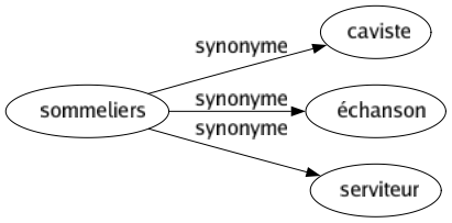 Synonyme de Sommeliers : Caviste Échanson Serviteur 