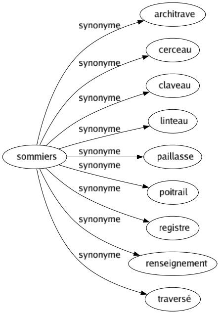 Synonyme de Sommiers : Architrave Cerceau Claveau Linteau Paillasse Poitrail Registre Renseignement Traversé 