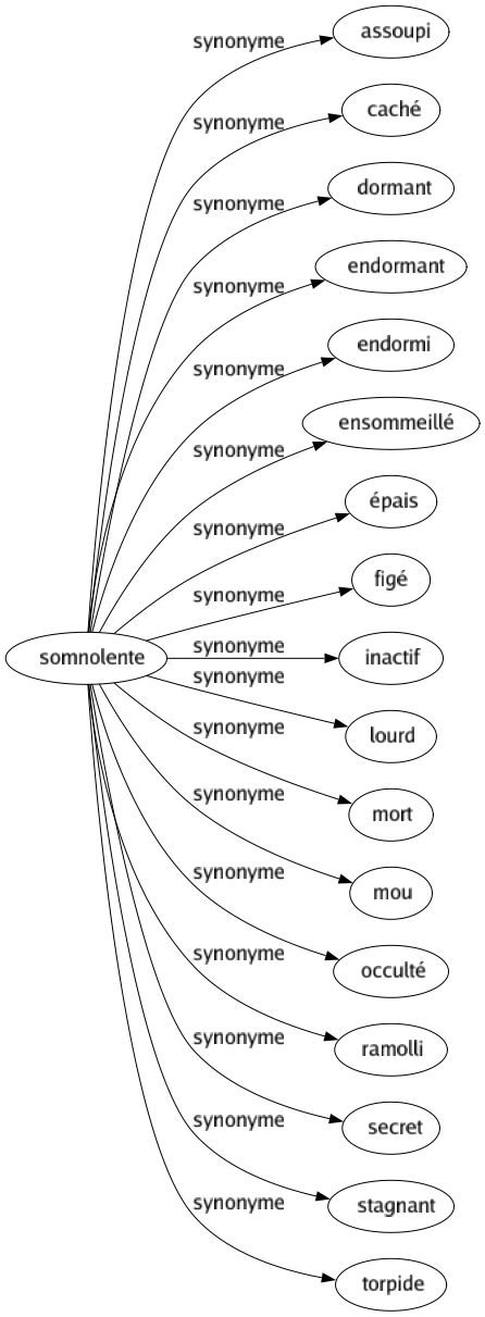 Synonyme de Somnolente : Assoupi Caché Dormant Endormant Endormi Ensommeillé Épais Figé Inactif Lourd Mort Mou Occulté Ramolli Secret Stagnant Torpide 