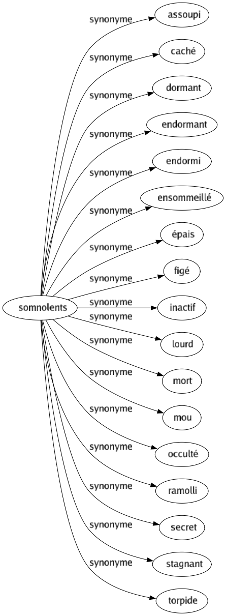 Synonyme de Somnolents : Assoupi Caché Dormant Endormant Endormi Ensommeillé Épais Figé Inactif Lourd Mort Mou Occulté Ramolli Secret Stagnant Torpide 