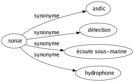 Synonyme de Sonar : Asdic Détection Écoute sous-marine Hydrophone 