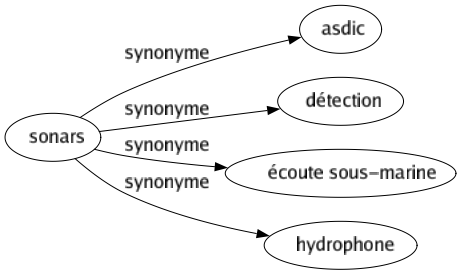 Synonyme de Sonars : Asdic Détection Écoute sous-marine Hydrophone 