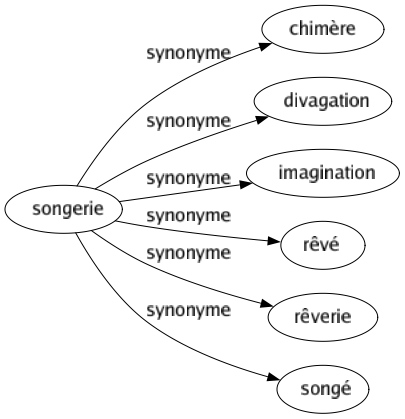 Synonyme de Songerie : Chimère Divagation Imagination Rêvé Rêverie Songé 