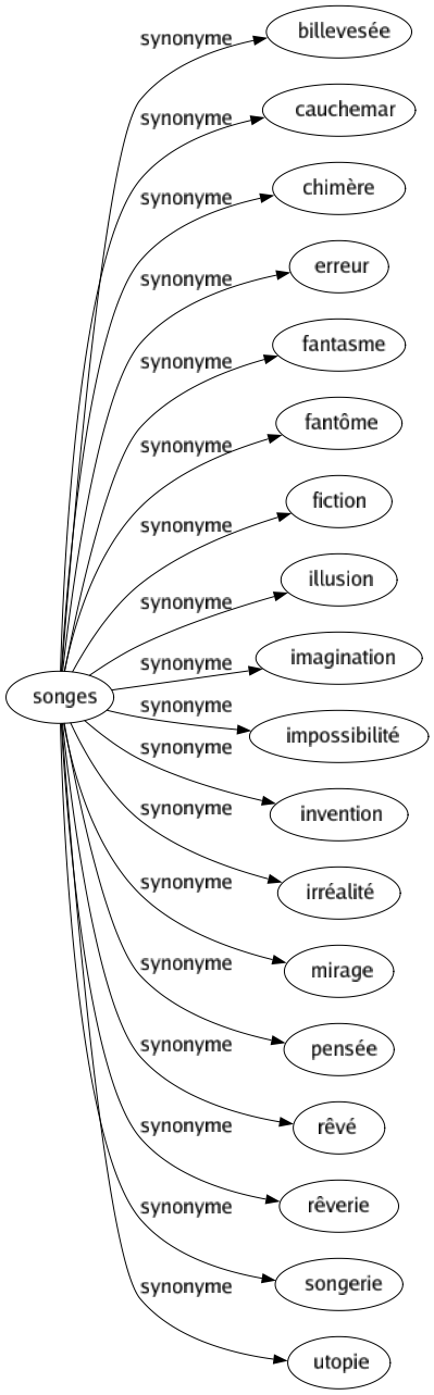 Synonyme de Songes : Billevesée Cauchemar Chimère Erreur Fantasme Fantôme Fiction Illusion Imagination Impossibilité Invention Irréalité Mirage Pensée Rêvé Rêverie Songerie Utopie 