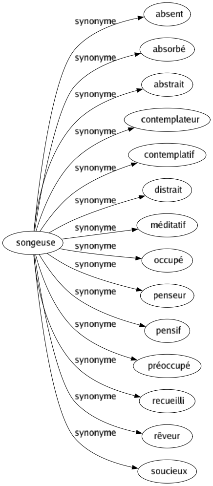 Synonyme de Songeuse : Absent Absorbé Abstrait Contemplateur Contemplatif Distrait Méditatif Occupé Penseur Pensif Préoccupé Recueilli Rêveur Soucieux 