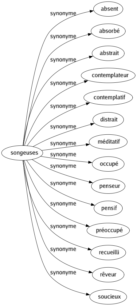 Synonyme de Songeuses : Absent Absorbé Abstrait Contemplateur Contemplatif Distrait Méditatif Occupé Penseur Pensif Préoccupé Recueilli Rêveur Soucieux 