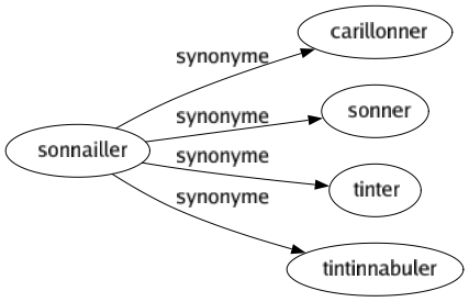 Synonyme de Sonnailler : Carillonner Sonner Tinter Tintinnabuler 