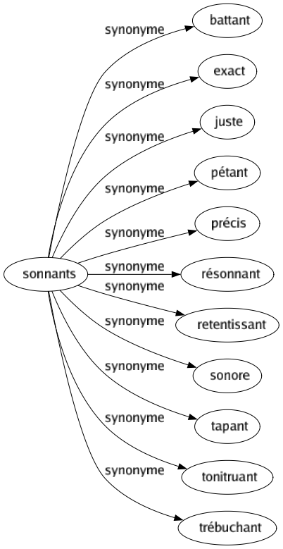 Synonyme de Sonnants : Battant Exact Juste Pétant Précis Résonnant Retentissant Sonore Tapant Tonitruant Trébuchant 