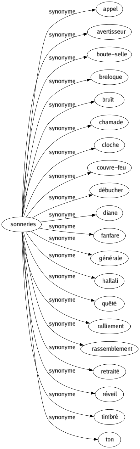 Synonyme de Sonneries : Appel Avertisseur Boute-selle Breloque Bruît Chamade Cloche Couvre-feu Débucher Diane Fanfare Générale Hallali Quêté Ralliement Rassemblement Retraité Réveil Timbré Ton 