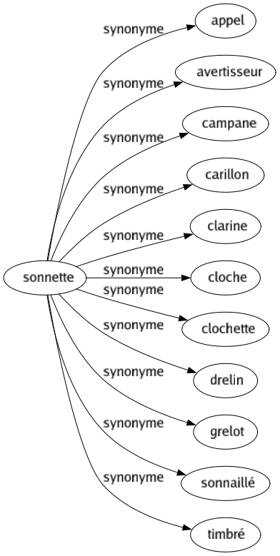 Synonyme de Sonnette : Appel Avertisseur Campane Carillon Clarine Cloche Clochette Drelin Grelot Sonnaillé Timbré 