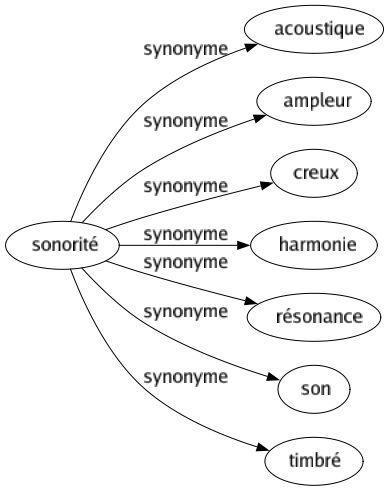 Synonyme de Sonorité : Acoustique Ampleur Creux Harmonie Résonance Son Timbré 