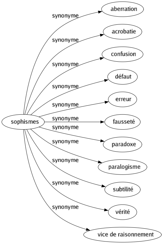 Synonyme de Sophismes : Aberration Acrobatie Confusion Défaut Erreur Fausseté Paradoxe Paralogisme Subtilité Vérité Vice de raisonnement 