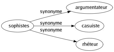 Synonyme de Sophistes : Argumentateur Casuiste Rhéteur 