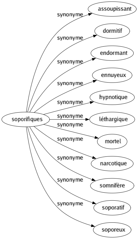 Synonyme de Soporifiques : Assoupissant Dormitif Endormant Ennuyeux Hypnotique Léthargique Mortel Narcotique Somnifère Soporatif Soporeux 