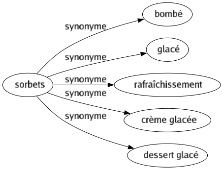 Synonyme de Sorbets : Bombé Glacé Rafraîchissement Crème glacée Dessert glacé 