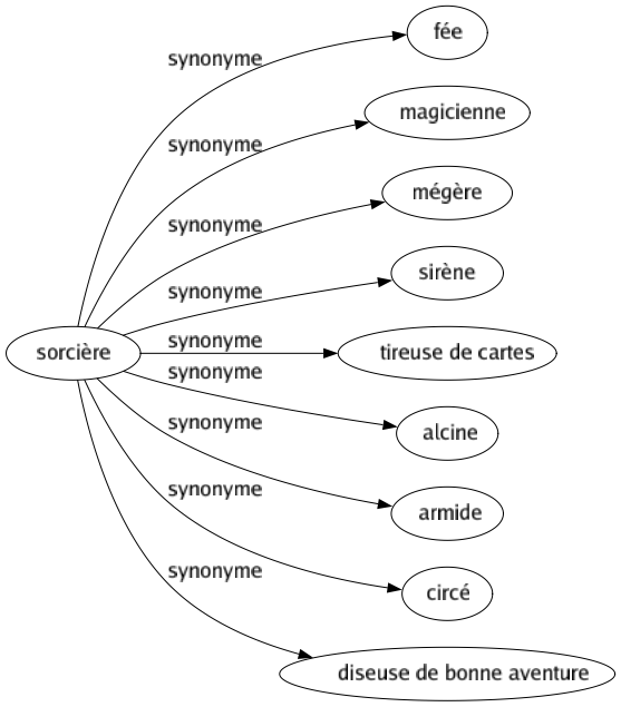 Synonyme de Sorcière : Fée Magicienne Mégère Sirène Tireuse de cartes Alcine Armide Circé Diseuse de bonne aventure 