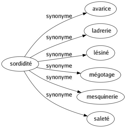 Synonyme de Sordidité : Avarice Ladrerie Lésiné Mégotage Mesquinerie Saleté 