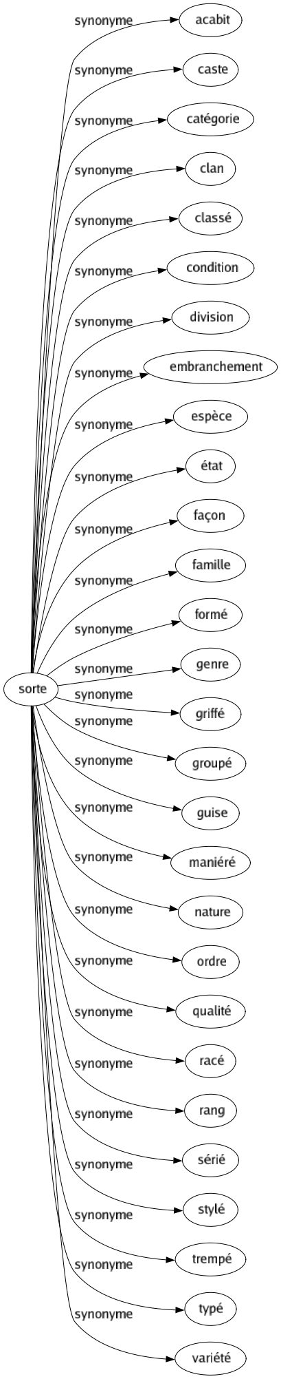 Synonyme de Sorte : Acabit Caste Catégorie Clan Classé Condition Division Embranchement Espèce État Façon Famille Formé Genre Griffé Groupé Guise Maniéré Nature Ordre Qualité Racé Rang Sérié Stylé Trempé Typé Variété 