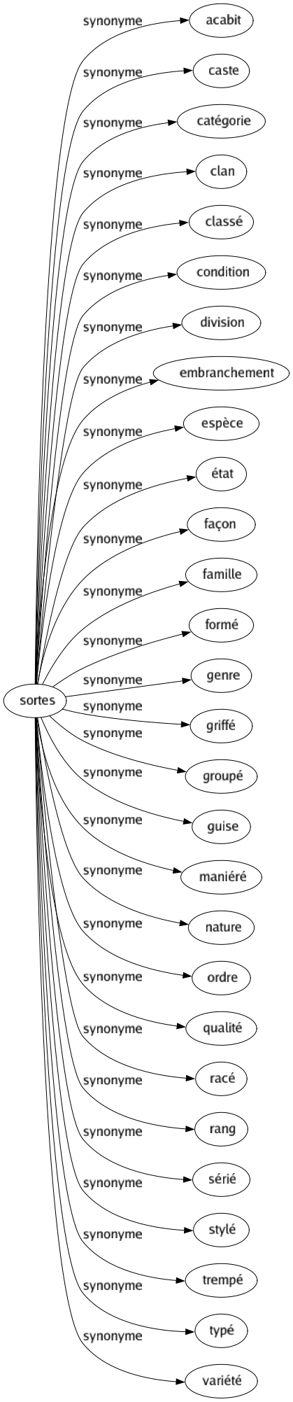 Synonyme de Sortes : Acabit Caste Catégorie Clan Classé Condition Division Embranchement Espèce État Façon Famille Formé Genre Griffé Groupé Guise Maniéré Nature Ordre Qualité Racé Rang Sérié Stylé Trempé Typé Variété 