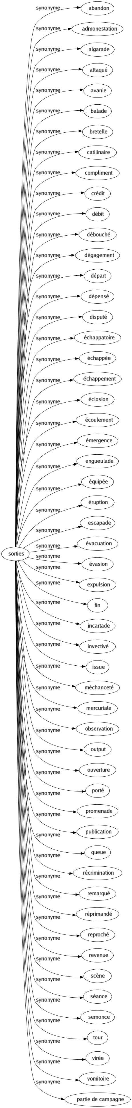 Synonyme de Sorties : Abandon Admonestation Algarade Attaqué Avanie Balade Bretelle Catilinaire Compliment Crédit Débit Débouché Dégagement Départ Dépensé Disputé Échappatoire Échappée Échappement Éclosion Écoulement Émergence Engueulade Équipée Éruption Escapade Évacuation Évasion Expulsion Fin Incartade Invectivé Issue Méchanceté Mercuriale Observation Output Ouverture Porté Promenade Publication Queue Récrimination Remarqué Réprimandé Reproché Revenue Scène Séance Semonce Tour Virée Vomitoire Partie de campagne 