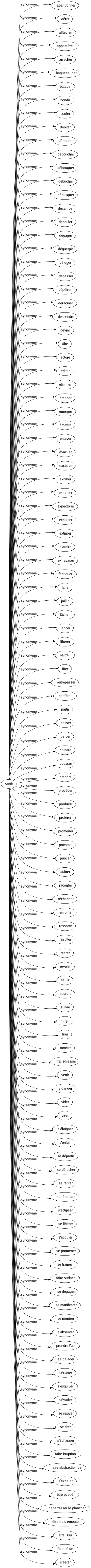 Synonyme de Sortit : Abandonner Aérer Affleurer Apparaître Arracher Baguenauder Balader Bondir Couler Débiter Déborder Déboucher Débouquer Débucher Débusquer Décamper Découler Dégager Déguerpir Déloger Dépasser Dépêtrer Déraciner Descendre Dévier Dire Éclore Éditer Éliminer Émaner Émerger Émettre Enlever Évacuer Excéder Exhiber Exhumer Expectorer Expulser Extirper Extraire Extravaser Fabriquer Faire Jaillir Lâcher Lancer Libérer Naître Ôter Outrepasser Paraître Partir Passer Percer Poindre Pousser Prendre Procéder Produire Proférer Promener Provenir Publier Quitter Raconter Réchapper Remonter Ressortir Résulter Retirer Revenir Saillir Sourdre Suivre Surgir Tirer Tomber Transgresser Venir Vidanger Vider Virer S'éloigner S'enfuir Se départir Se détacher Se retirer Se répandre S'éclipser Se libérer S'écouler Se promener Se traîner Faire surface Se dégager Se manifester Se montrer S'absenter Prendre l'air Se balader S'écarter S'esquiver S'évader Se sauver Se tirer S'échapper Faire irruption Faire abstraction de S'exhaler Être publié Débarrasser le plancher Être frais émoulu Être issu Être né de S'aérer 