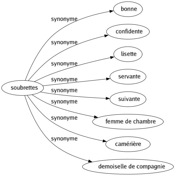 Synonyme de Soubrettes : Bonne Confidente Lisette Servante Suivante Femme de chambre Camérière Demoiselle de compagnie 