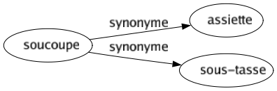 Synonyme de Soucoupe : Assiette Sous-tasse 