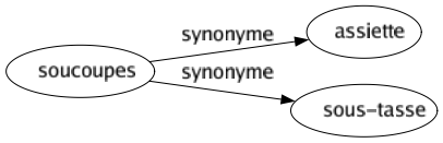 Synonyme de Soucoupes : Assiette Sous-tasse 