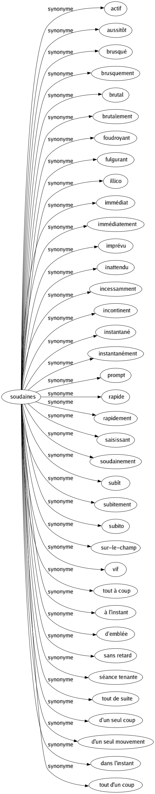 Synonyme de Soudaines : Actif Aussitôt Brusqué Brusquement Brutal Brutalement Foudroyant Fulgurant Illico Immédiat Immédiatement Imprévu Inattendu Incessamment Incontinent Instantané Instantanément Prompt Rapide Rapidement Saisissant Soudainement Subît Subitement Subito Sur-le-champ Vif Tout à coup À l'instant D'emblée Sans retard Séance tenante Tout de suite D'un seul coup D'un seul mouvement Dans l'instant Tout d'un coup 