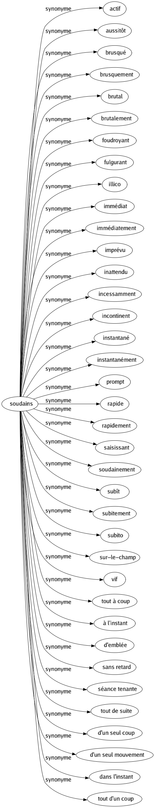 Synonyme de Soudains : Actif Aussitôt Brusqué Brusquement Brutal Brutalement Foudroyant Fulgurant Illico Immédiat Immédiatement Imprévu Inattendu Incessamment Incontinent Instantané Instantanément Prompt Rapide Rapidement Saisissant Soudainement Subît Subitement Subito Sur-le-champ Vif Tout à coup À l'instant D'emblée Sans retard Séance tenante Tout de suite D'un seul coup D'un seul mouvement Dans l'instant Tout d'un coup 