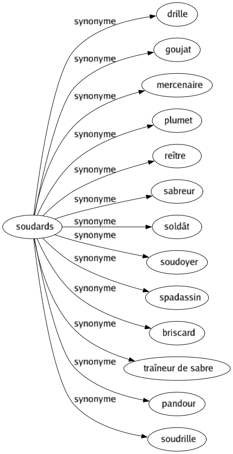 Synonyme de Soudards : Drille Goujat Mercenaire Plumet Reître Sabreur Soldât Soudoyer Spadassin Briscard Traîneur de sabre Pandour Soudrille 