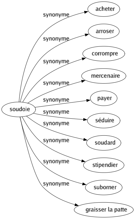 Synonyme de Soudoie : Acheter Arroser Corrompre Mercenaire Payer Séduire Soudard Stipendier Suborner Graisser la patte 