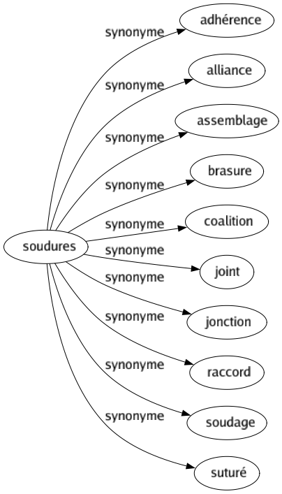 Synonyme de Soudures : Adhérence Alliance Assemblage Brasure Coalition Joint Jonction Raccord Soudage Suturé 