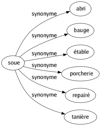 Synonyme de Soue : Abri Bauge Étable Porcherie Repairé Tanière 