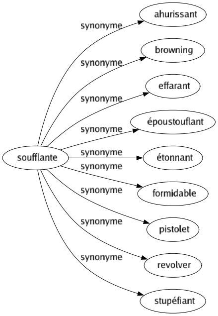 Synonyme de Soufflante : Ahurissant Browning Effarant Époustouflant Étonnant Formidable Pistolet Revolver Stupéfiant 