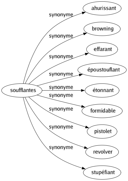 Synonyme de Soufflantes : Ahurissant Browning Effarant Époustouflant Étonnant Formidable Pistolet Revolver Stupéfiant 