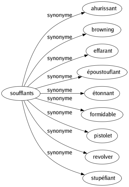 Synonyme de Soufflants : Ahurissant Browning Effarant Époustouflant Étonnant Formidable Pistolet Revolver Stupéfiant 