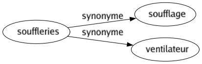 Synonyme de Souffleries : Soufflage Ventilateur 