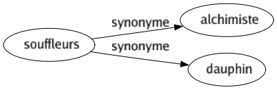 Synonyme de Souffleurs : Alchimiste Dauphin 