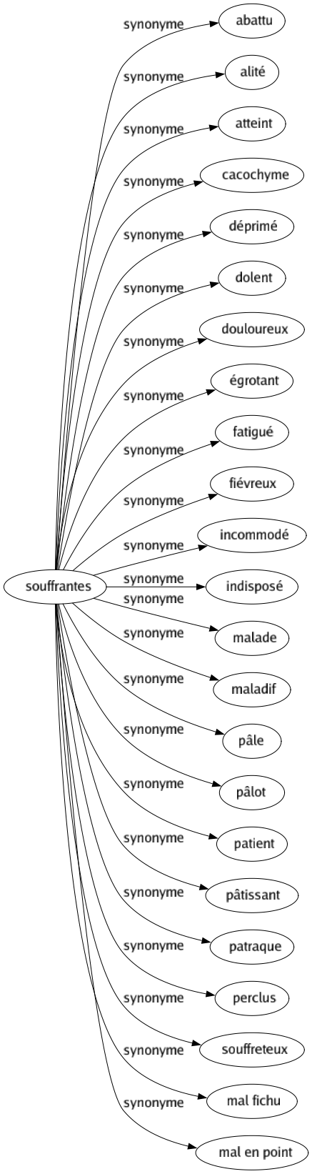 Synonyme de Souffrantes : Abattu Alité Atteint Cacochyme Déprimé Dolent Douloureux Égrotant Fatigué Fiévreux Incommodé Indisposé Malade Maladif Pâle Pâlot Patient Pâtissant Patraque Perclus Souffreteux Mal fichu Mal en point 