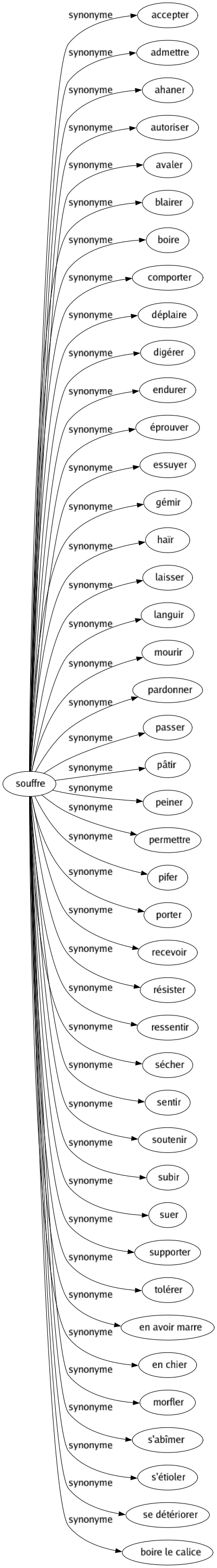 Synonyme de Souffre : Accepter Admettre Ahaner Autoriser Avaler Blairer Boire Comporter Déplaire Digérer Endurer Éprouver Essuyer Gémir Haïr Laisser Languir Mourir Pardonner Passer Pâtir Peiner Permettre Pifer Porter Recevoir Résister Ressentir Sécher Sentir Soutenir Subir Suer Supporter Tolérer En avoir marre En chier Morfler S'abîmer S'étioler Se détériorer Boire le calice 