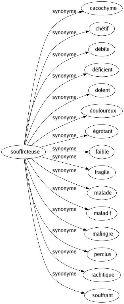 Synonyme de Souffreteuse : Cacochyme Chétif Débile Déficient Dolent Douloureux Égrotant Faible Fragile Malade Maladif Malingre Perclus Rachitique Souffrant 