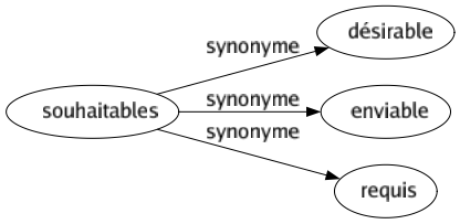 Synonyme de Souhaitables : Désirable Enviable Requis 