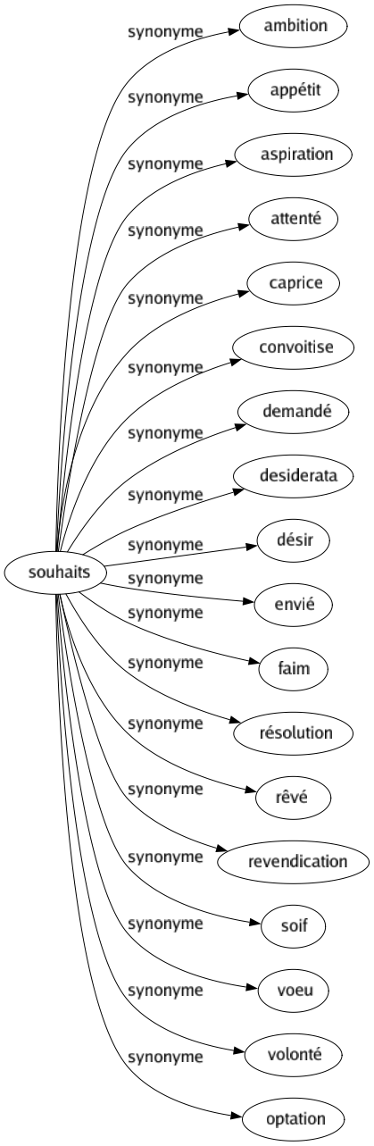 Synonyme de Souhaits : Ambition Appétit Aspiration Attenté Caprice Convoitise Demandé Desiderata Désir Envié Faim Résolution Rêvé Revendication Soif Voeu Volonté Optation 