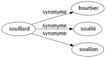 Synonyme de Souillard : Bourbier Souillé Souillon 